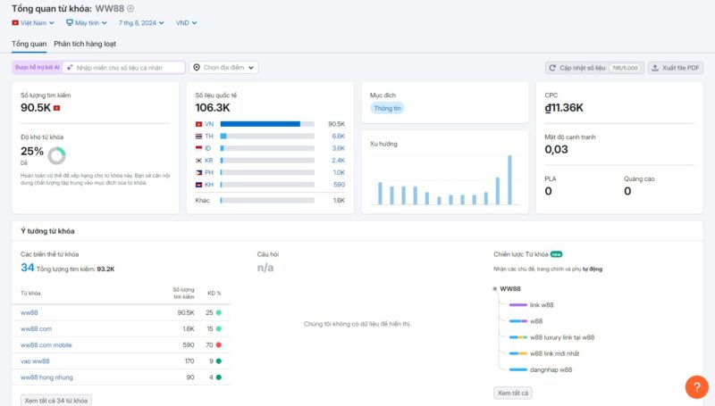Thống kê lượt tìm kiếm từ khóa WW88 trên SEMRUSH
